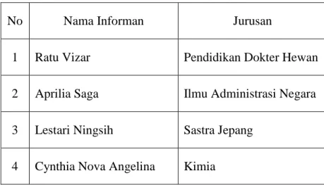 Tabel 1.1 : Daftar nama informan 