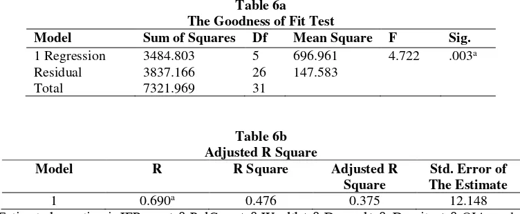 Table 6a The Goodness of Fit Test 