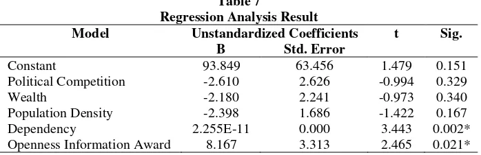 Table 7 Regression Analysis Result 
