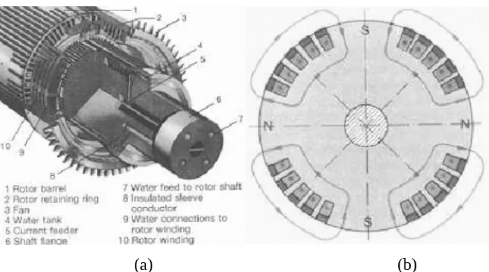Gambar 2. Gambaran bentuk (a) rotor Non-salient (rotor silinder), (b)
