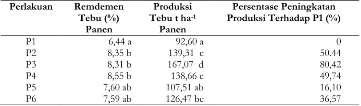 Tabel 7. Analisis keuntungan