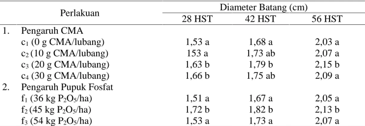 Tabel 3. Pengaruh Cedawan Mikoriza Arbiskular (CMA) dan Pupuk Fosfat terhadap Diameter Batang