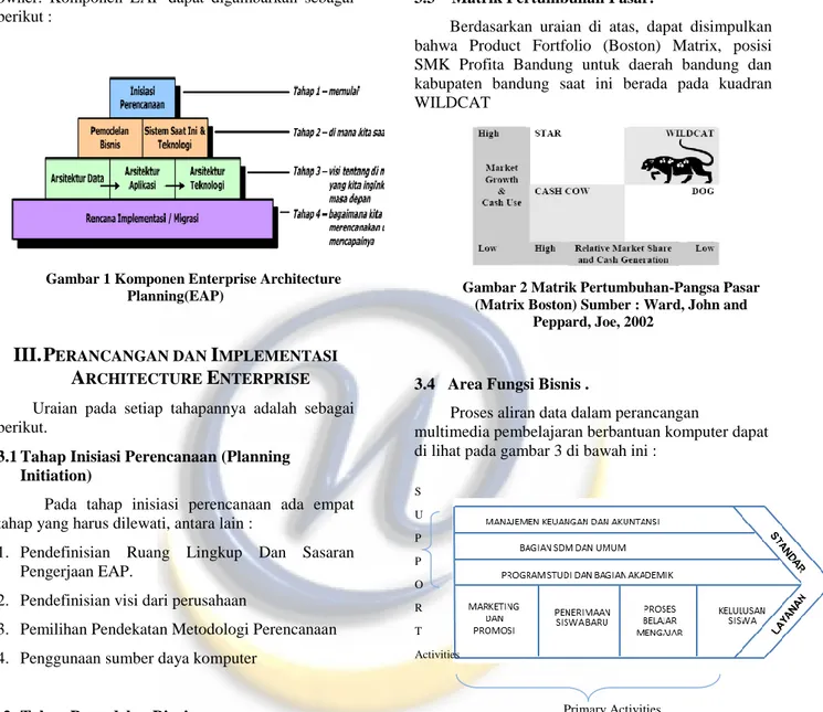 Gambar 1 Komponen Enterprise Architecture  Planning(EAP) 
