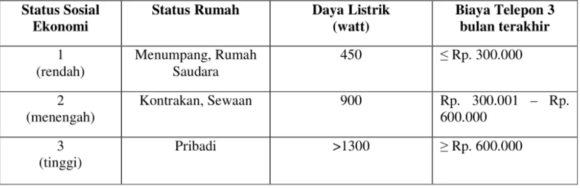 Tabel 1. Pengelompokan status sosial ekonomi 