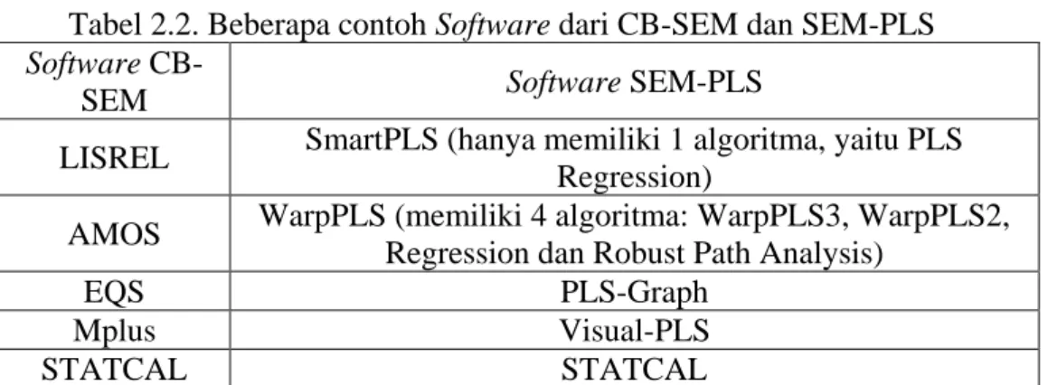 Tabel 2.2. Beberapa contoh Software dari CB-SEM dan SEM-PLS  Software 