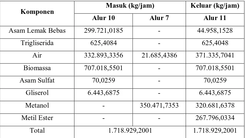 Tabel 3.3  Neraca Massa Reaktor Esterifikasi I (R-101) 