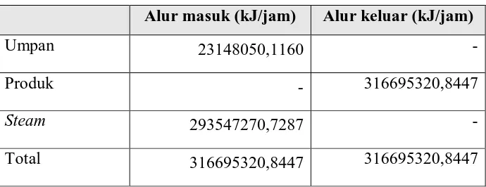 Tabel 4.9  Neraca Panas Reboiler  (E-203)