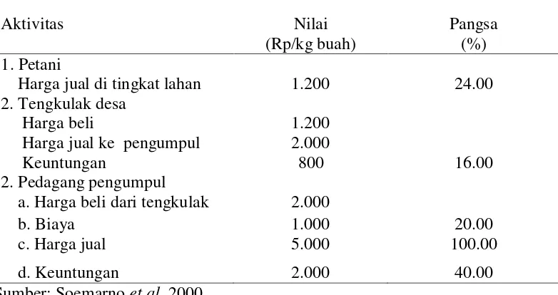 Tabel 3. Pemasaran salak dari Kabupaten Malang ke luar wilayah Kabupaten 