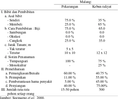 Tabel  4. Keadaan sosio-teknologi budidaya salak di wilayah Kabupaten Malang  