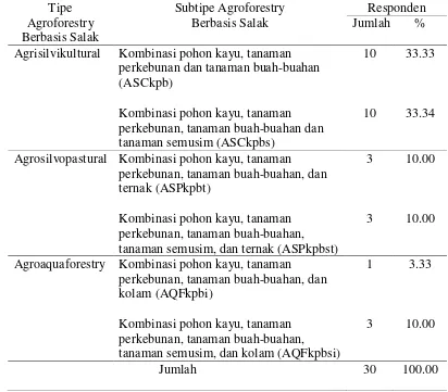 Tabel 10. Subtipe agroforestry berbasis salak di Kabupaten Tapanuli Selatan, berdasarkan komponen penyusunnya, Tahun 2012