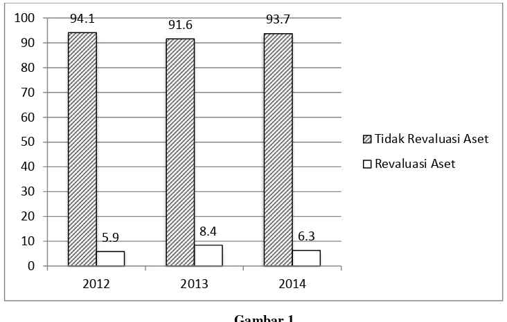 Gambar 1 Perkembangan Proporsi Emiten Tahun 2012-2014 