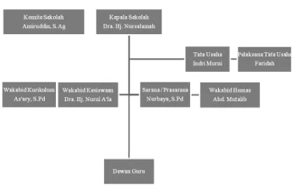 Gambar 3.1 Struktur Organisasi SMA Negeri 1 NA IX-X 