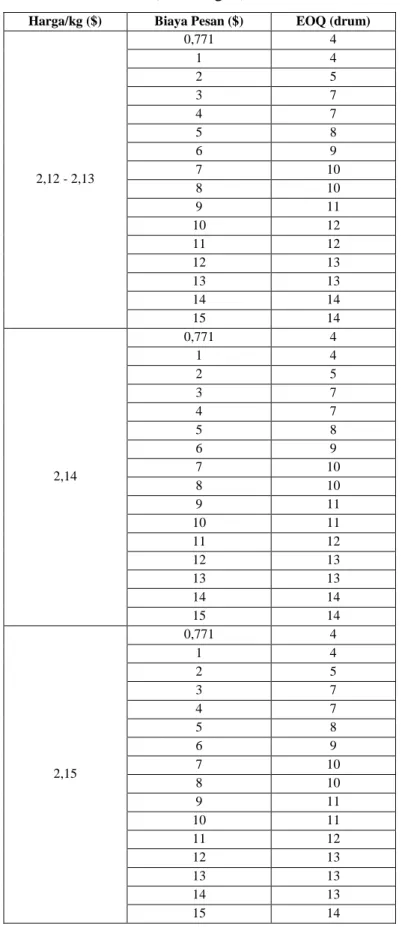 Tabel 4.11 Perhitungan Perubahan Biaya Pesan Bahan Kimia Jenis A  (sambungan) 