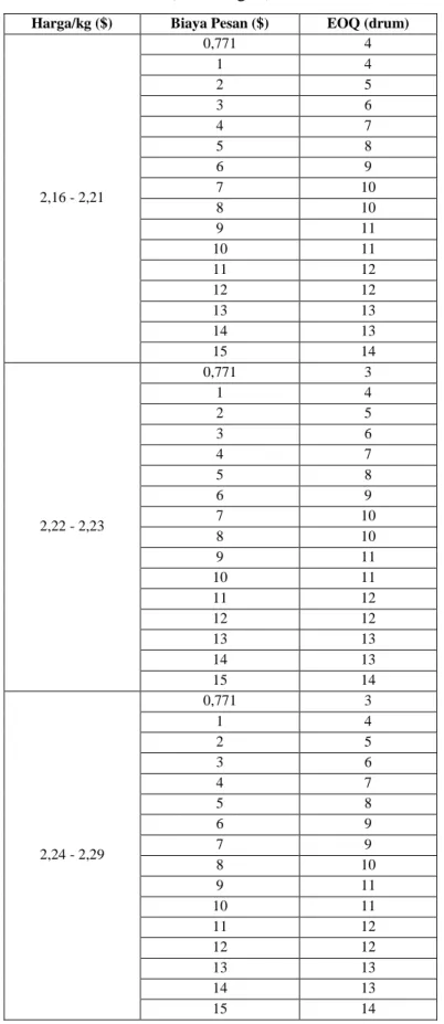 Tabel 4.11 Perhitungan Perubahan Biaya Pesan Bahan Kimia Jenis A  (sambungan) 