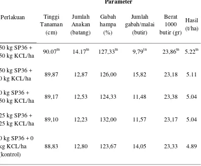 Tabel 1 .  Pengaruh Pemupukan P dan K pada Pemberian Jerami Selama 3 MT pada Tanaman Padi, Mattoanging, Maros, MK 2002 