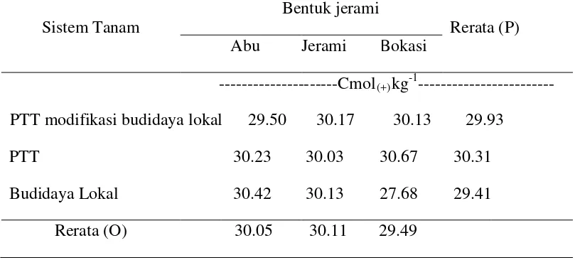 Tabel 5. Rerata KTK Tanah (Cmol(+)kg-1) pada Sistem Tanam dan Bentuk Jerami yang Berbeda 