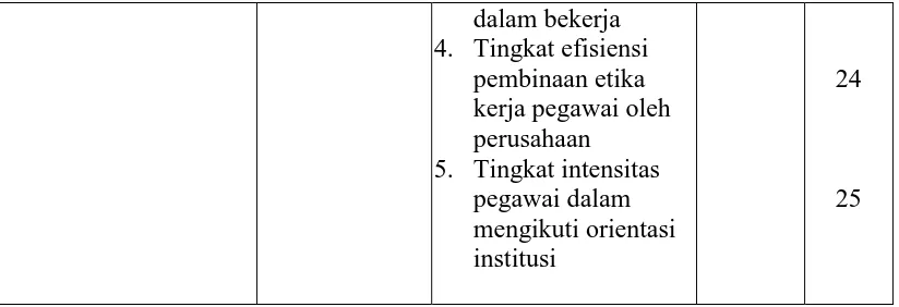 Tabel 3.2 Operasinalisasi Variabel Kualitas Pelayanan (Y)