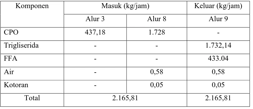 Tabel 3.3 Neraca Massa Sand Filter (S-102) 