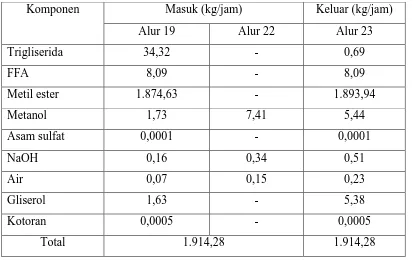 Tabel 3.12 Neraca Masssa Centrifuge III (H-230) 