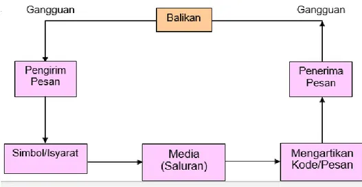 Gambar 1. Diagram Proses Komunikasi 