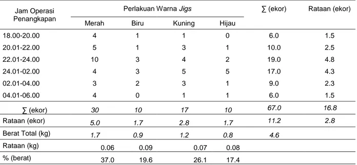 Tabel  1  Seberan  hasil  tangkapan  Cumi  di  sekitar  Perairan  Desa  Tamedan  berdasarkan  perlakukan warna jigs dan waktu penangkapan 