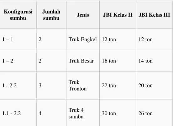 Tabel JBI untuk masing-masing konfigurasi kendaraan 
