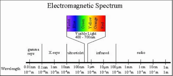 Gambar 3. Spektrum gelombang elektromagnetik (http://www.srrb.noaa.gov/ 