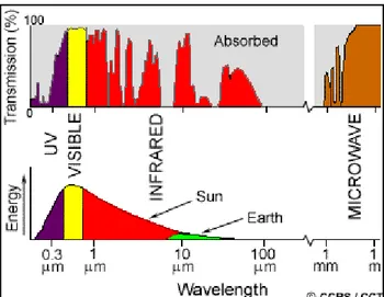Gambar 4. Panjang gelombang efektif yang dapat digunakan pada penginderaan          jauh (jendela atmosfer) (CCRS, 2005)