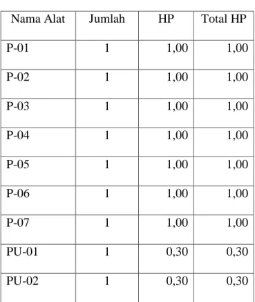 Tabel 4.3 Kebutuhan Listrik untuk Keperluan Proses dan Pengolahan Air  Nama Alat  Jumlah  HP  Total HP 