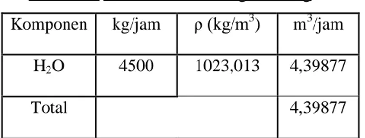 Tabel 4.6. Jumlah Cairan Yang Dibuang   Komponen  kg/jam  ρ (kg/m 3 )  m 3 /jam 