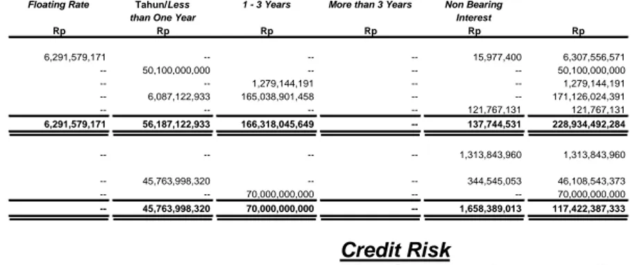 Tabel  di  bawah  ini  menggambarkan  eksposur  maksimum  risiko  kredit  dan  konsentrasi  risiko  yang  dimiliki  Perusahaan  pada  tanggal   31  Desember  2015  dan  2014  atas  piutang  sewa  pembiayaan,  piutang  pembiayaan  konsumen dan anjak piutang