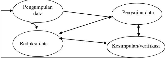 Gambar 3.1 Komponen dalam analisis data (interactive model) 