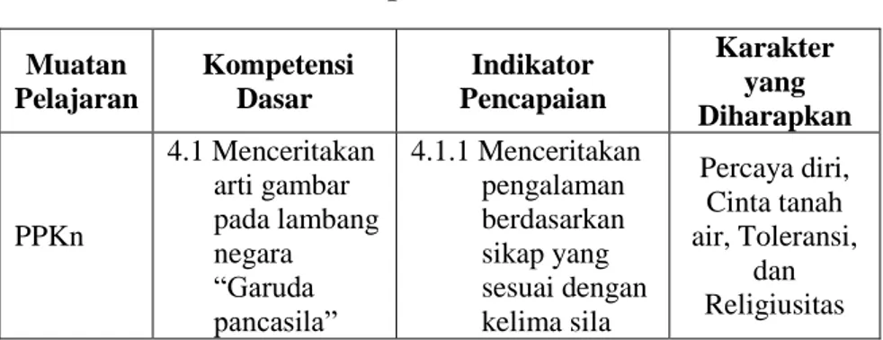 Tabel 2.1 Contoh Penerapan Nilai Karakter dalam RPP  Muatan  Pelajaran   Kompetensi Dasar  Indikator  Pencapaian  Karakter yang  Diharapkan  PPKn  4.1 Menceritakan arti gambar  pada lambang  negara  “Garuda  pancasila”  4.1.1 Menceritakan pengalaman berdas
