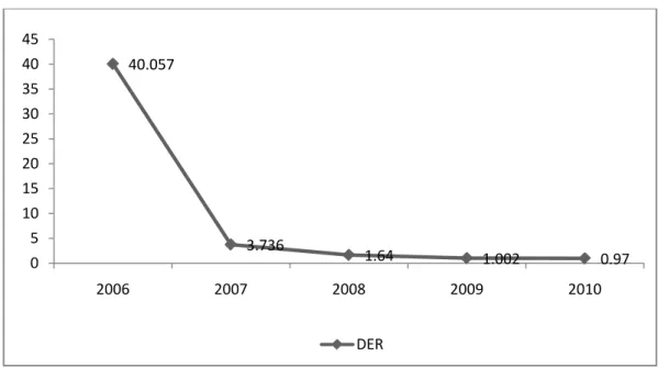 Gambar 4.2 Perhitungan Debt to Equity Ratio (DER)Tahun 2006-2010     Berdasarkan data di atas diketahui perkembangan DER tahun 2006-2010