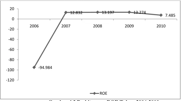 Gambar 4.3 Perhitungan ROE Tahun 2006-2010 