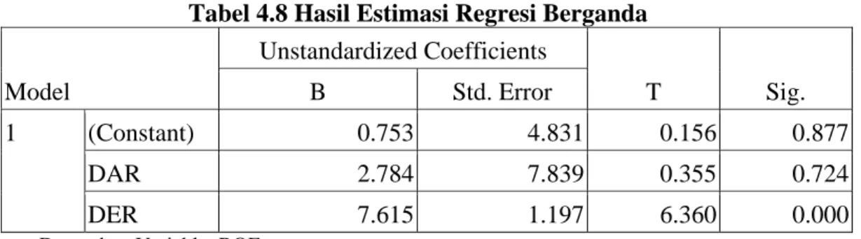 Tabel 4.8 Hasil Estimasi Regresi Berganda  Model  Unstandardized Coefficients  T  Sig