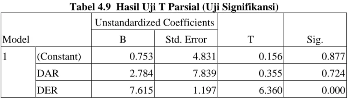 Tabel 4.9  Hasil Uji T Parsial (Uji Signifikansi)  Model  Unstandardized Coefficients  T  Sig