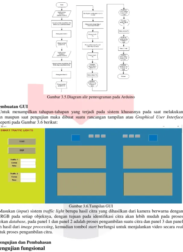 Gambar 3.5.Diagram alir pemrograman pada Arduino 