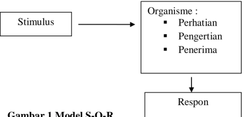 Gambar 1 Model S-O-R                        Sumber : Effendy, 2002:253 Stimulus  Organisme :    Perhatian    Pengertian   Penerima Respon 