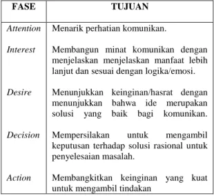 Gambar 2  Proses Perilaku Konsumen 