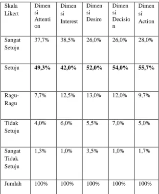 Tabel 2. Hasil perhitungan Dimensi AIDA  