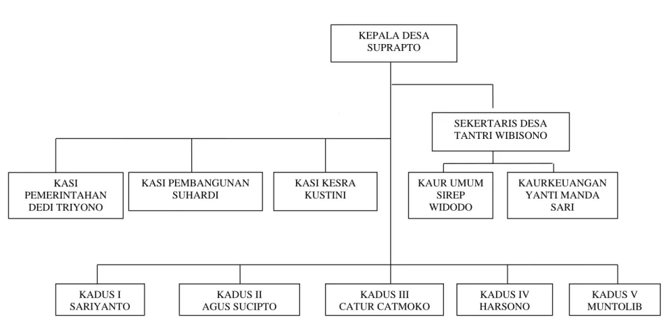 Gambar Bagan 1. Struktur Pemerintahan Desa Kresno Widodo