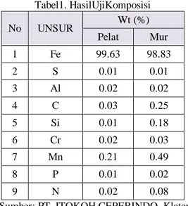 Tabel  1  menunjukkan  bahwa  plat  mempunyai  komposisi  karbon  (C)  sebesar  0,03%,  Mn  sebesar  0,21%,  Si  sebesar  0,01%,  S  sebesar  0,01%,  dan  P  sebesar  0,01%