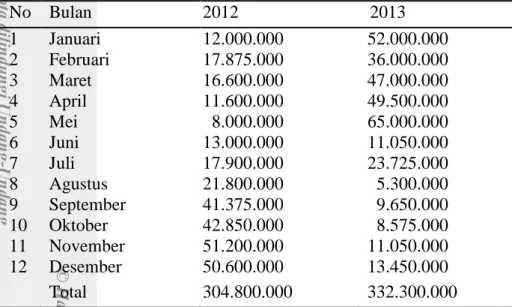 Tabel 1  Total penjualan batik Laras Tirto tahun 2012 dan 2013 (Rp)