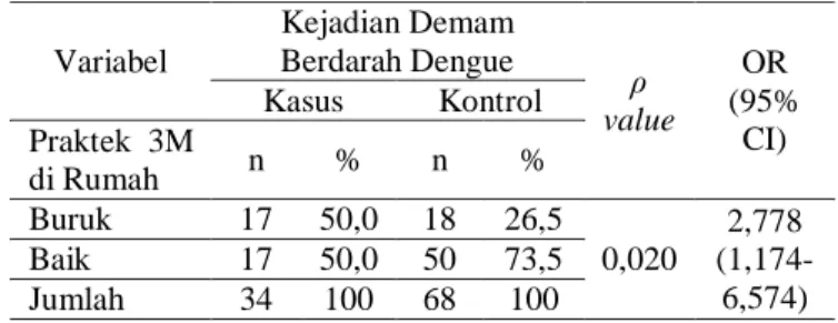 Tabel 1  Variabel  Kejadian Demam Berdarah Dengue  ρ  value  OR  (95%  CI) Kasus Kontrol  Tingkat  Pendidikan  n  %  n  %  Rendah  25  73,5  43  63,2  0,301  1,615  Tinggi  9  26,5  25  36,8  Jumlah  34  100  68  100   (0,652-4,002)  Tabel  1,  menunjukkan