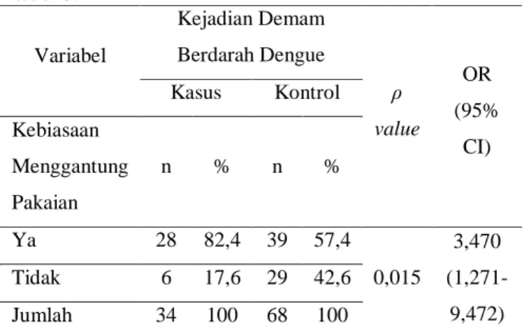 Tabel 3.  Variabel  Kejadian Demam Berdarah Dengue  ρ  value  OR  (95%  CI) Kasus Kontrol Kebiasaan   Menggantung  Pakaian  n  %  n  %  Ya  28  82,4  39  57,4  0,015  3,470   (1,271-9,472) Tidak 6 17,6 29 42,6  Jumlah  34  100  68  100 