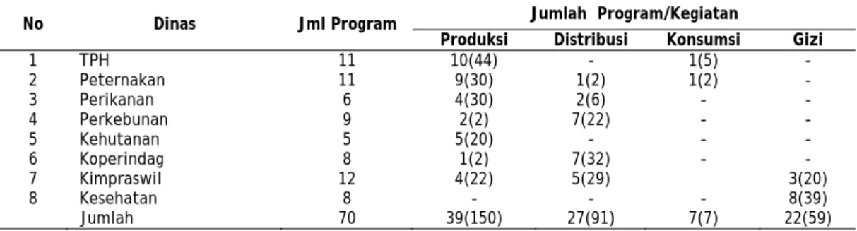 Tabel 3. Jumlah Program terkait Ketahanan Pangan pada Dinas terkait Ketahanan Pangan                      dilaksanakan pada tahun 2005-2007