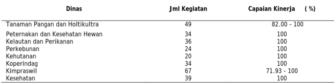 Tabel  4. Capaian Kinerja Kegiatan pada Dinas Terkait Ketahanan Pangan dilaksanakan pada                 Tahun 2005-2007 