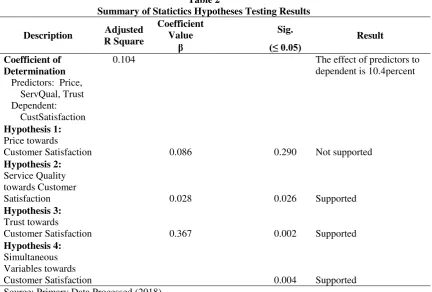 Table 2 Summary of Statictics Hypotheses Testing Results 