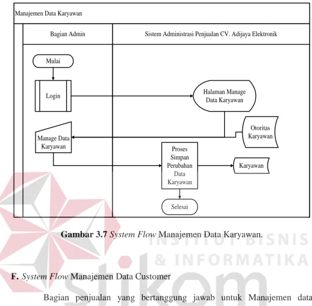 Gambar 3.7 System Flow Manajemen Data Karyawan. 